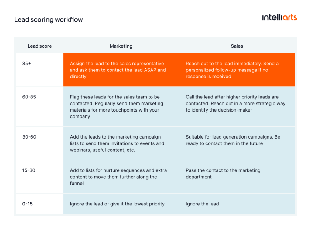 découvrez comment le lead scoring dans le secteur de l'isolation peut transformer votre processus de vente en identifiant les prospects les plus susceptibles de se convertir, améliorant ainsi l'efficacité commerciale et optimisant vos campagnes marketing.