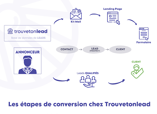 découvrez des stratégies efficaces pour générer des leads cpf via votre blog. apprenez à optimiser votre contenu pour attirer et convertir vos visiteurs en prospects qualifiés.