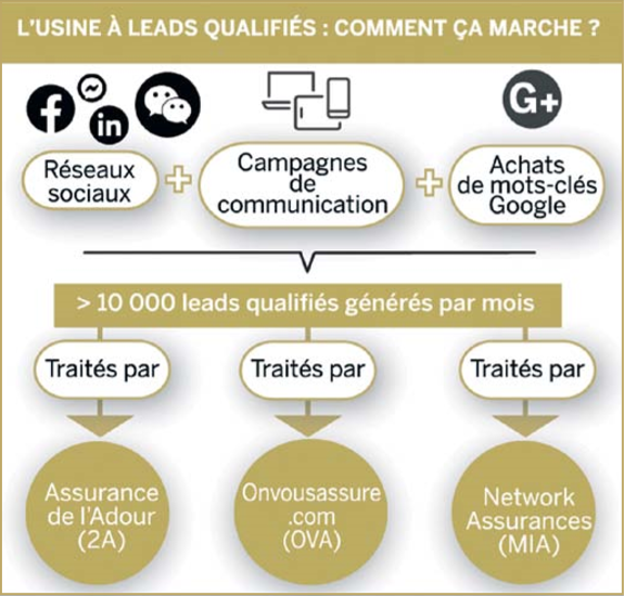 découvrez comment sadri fegaier vous aide à générer des leads de qualité pour propulser votre entreprise. explorez des stratégies éprouvées et des conseils d'expert pour attirer des prospects hautement ciblés.