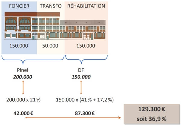 découvrez comment optimiser vos investissements immobiliers grâce à la défiscalisation pinel. profitez d'astuces et de conseils pour maximiser vos leads et bénéficier d'avantages fiscaux significatifs tout en investissant dans l'immobilier locatif.