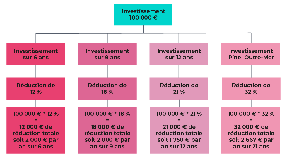 découvrez comment optimiser vos investissements immobiliers grâce à la défiscalisation pinel. profitez de conseils pratiques pour générer des leads et maximiser vos économies d'impôts tout en soutenant la construction de logements neufs en france.