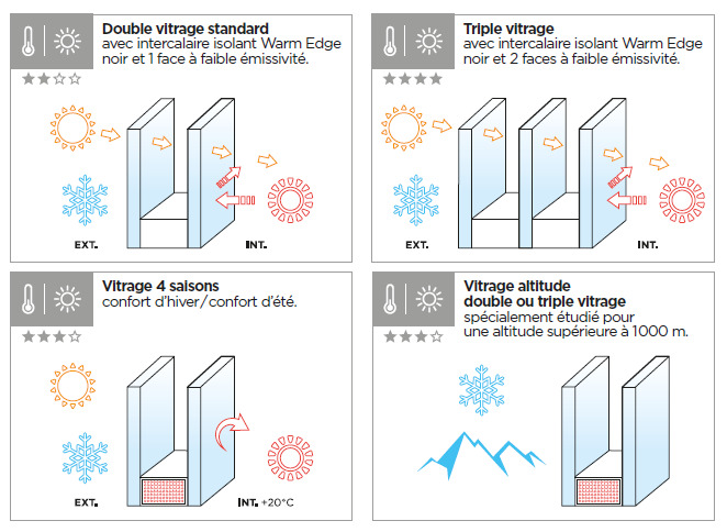 découvrez nos solutions de fenêtres triple vitrage pour une isolation optimale et un confort acoustique inégalé. améliorez l'efficacité énergétique de votre maison tout en profitant d'un design moderne et élégant. obtenez dès maintenant des devis personnalisés pour vos projets de rénovation.