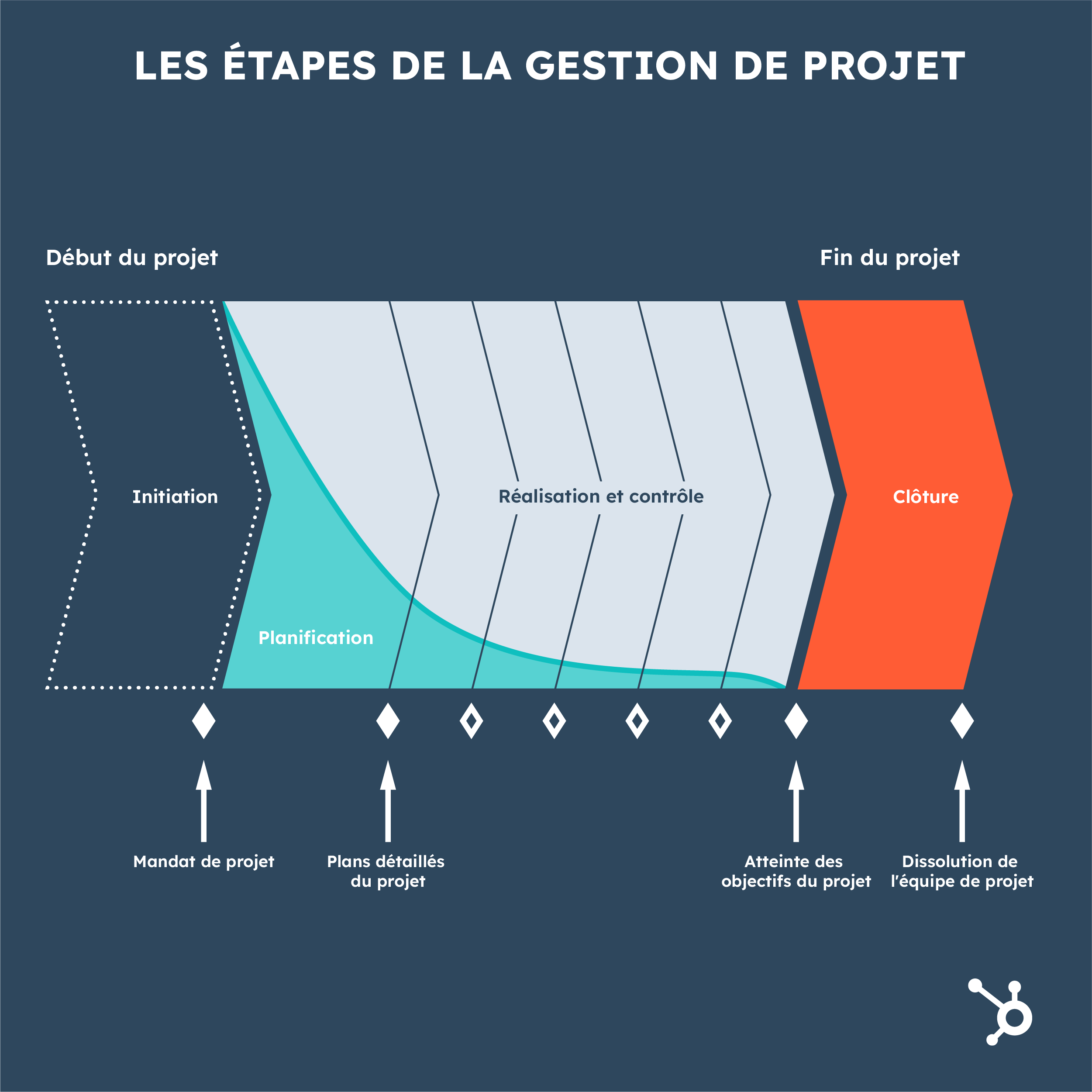 découvrez notre formation en gestion de projet pour maîtriser l'acquisition de leads. apprenez les meilleures pratiques et stratégies pour optimiser votre pipeline de prospects et maximiser votre succès commercial.