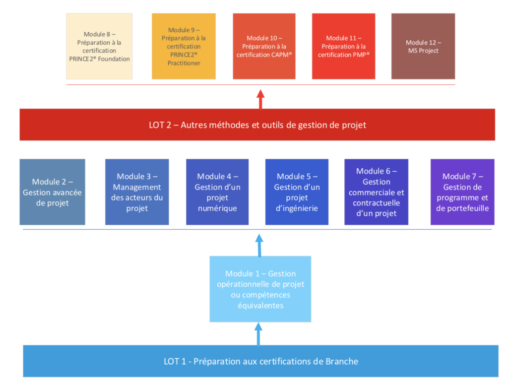 découvrez nos formations spécialisées en gestion de projets pour acquérir les compétences nécessaires à la génération de leads et à l'optimisation de vos processus. améliorez votre expertise et maximisez le succès de vos projets avec des stratégies éprouvées.