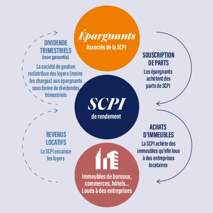 découvrez nos services de gestion de patrimoine et d'investissement en scpi (sociétés civiles de placement immobilier) pour optimiser votre fiscalité et faire croître votre patrimoine en toute sérénité.