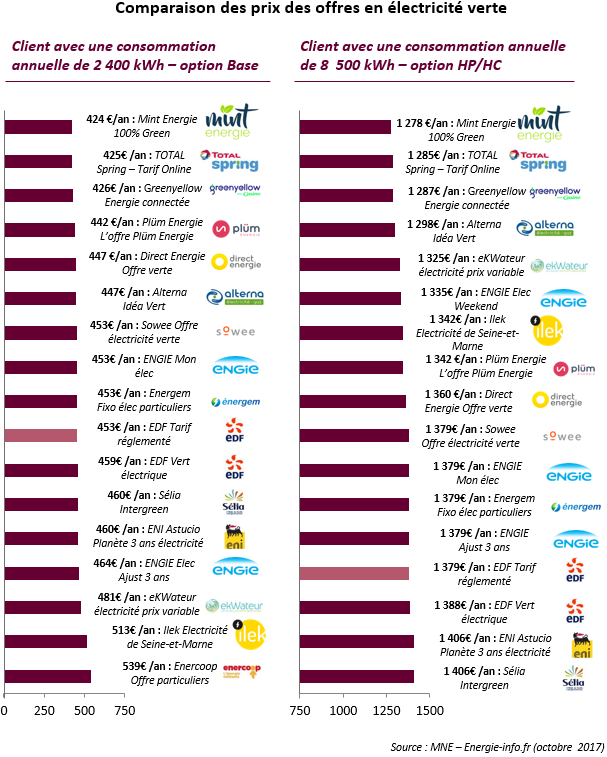 découvrez nos leads qualifiés pour des offres énergétiques vertes, vous permettant de réaliser des économies tout en préservant l'environnement. rejoignez la transition énergétique dès aujourd'hui !