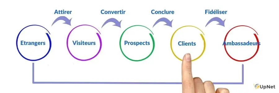 découvrez comment le processus de lead pac vous aide à attirer et convertir efficacement des prospects en clients. optimisez votre stratégie marketing grâce à des techniques éprouvées pour maximiser vos conversions et développer votre entreprise.