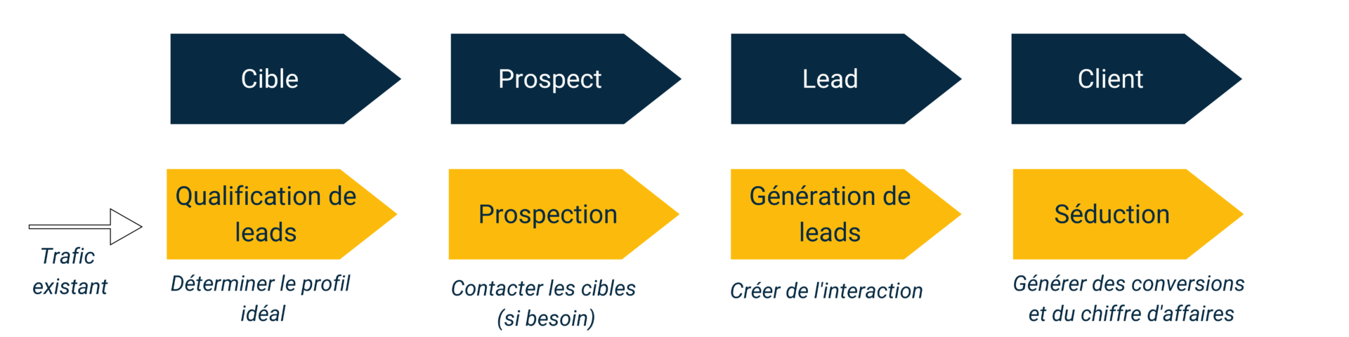 découvrez comment générer des leads qualifiés pour votre entreprise. apprenez les techniques éprouvées et les stratégies efficaces pour attirer des clients potentiels motivés et maximiser votre taux de conversion.