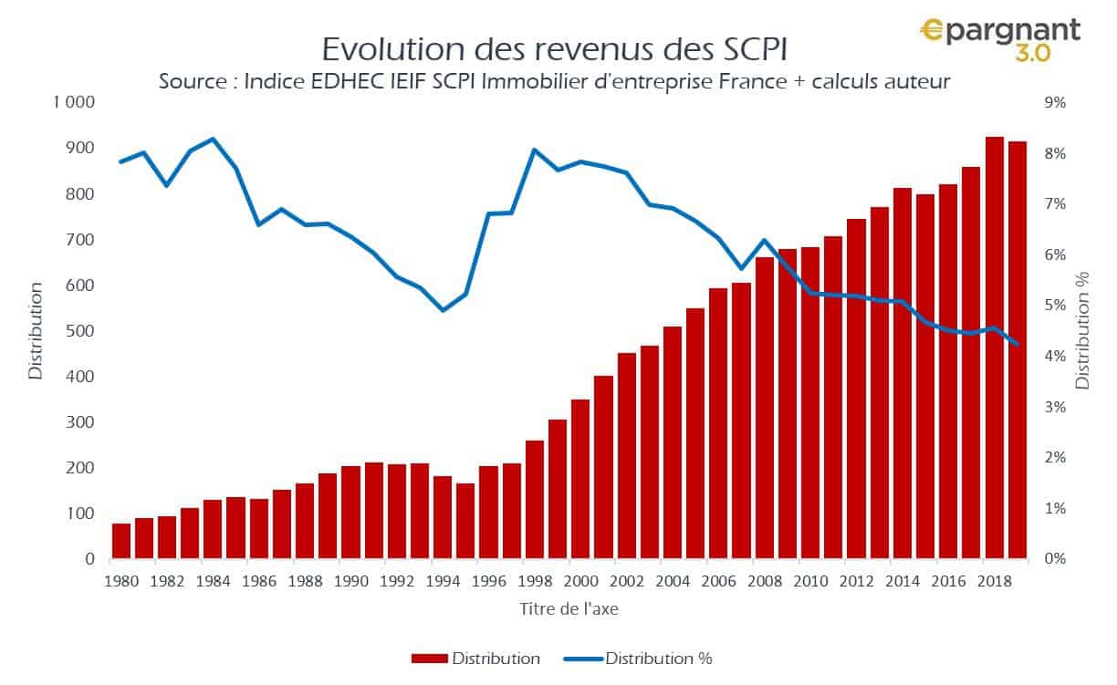 découvrez comment les scpi peuvent générer des revenus passifs et booster votre patrimoine. apprenez les stratégies pour investir efficacement dans l'immobilier locatif avec des leads scpi adaptés à vos besoins.