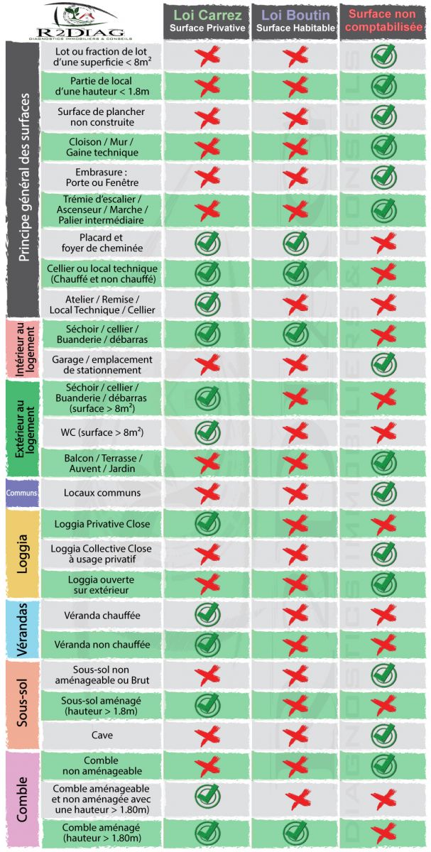 découvrez la loi carrez, une réglementation essentielle en matière de mesure de la surface des biens immobiliers. apprenez comment cette loi protège les acheteurs grâce à des informations précises sur la superficie des appartements et maisons. informez-vous sur ses implications lors de l'achat ou la vente de biens immobiliers en france.