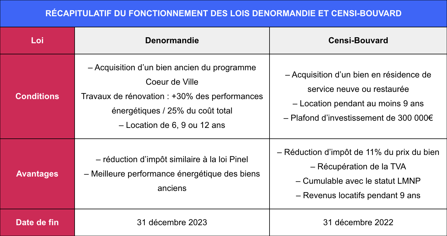 découvrez la loi denormandie, un dispositif incitatif à la rénovation immobilière et à l'investissement locatif en france. learn how it encourages la revitalisation des centres-villes tout en offrant des avantages fiscaux aux investisseurs.