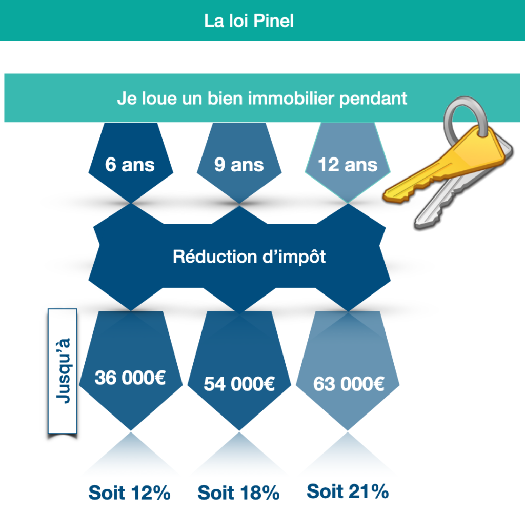 découvrez comment la loi pinel peut booster votre investissement locatif en france. profitez d'avantages fiscaux tout en constitutant un patrimoine immobilier durable. optimisez votre rentabilité en investissant intelligemment avec le dispositif pinel.