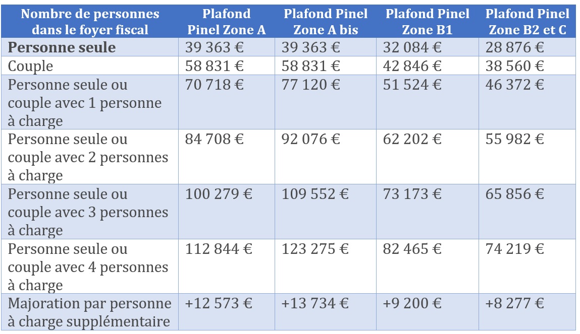 découvrez comment la loi pinel optimise votre investissement locatif en france. profitez d'une réduction d'impôt tout en contribuant à la construction de nouveaux logements. informez-vous sur les conditions et les avantages de ce dispositif attractif pour investisseurs.