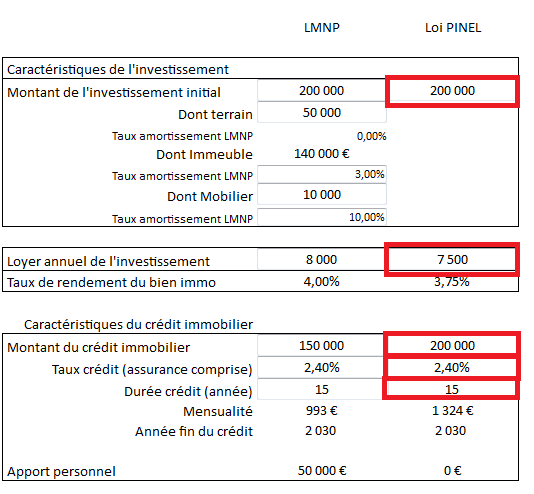 découvrez comment la loi pinel peut optimiser vos investissements immobiliers tout en générant des leads pour votre assurance prêt. profitez de cette opportunité pour allier fiscalité avantageuse et protection de votre projet immobilier.