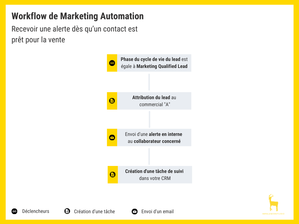 découvrez comment le marketing automation peut transformer vos prospects en clients. optimisez votre stratégie de génération de leads grâce à des outils efficaces pour automatiser vos campagnes, personnaliser vos messages et augmenter votre taux de conversion.