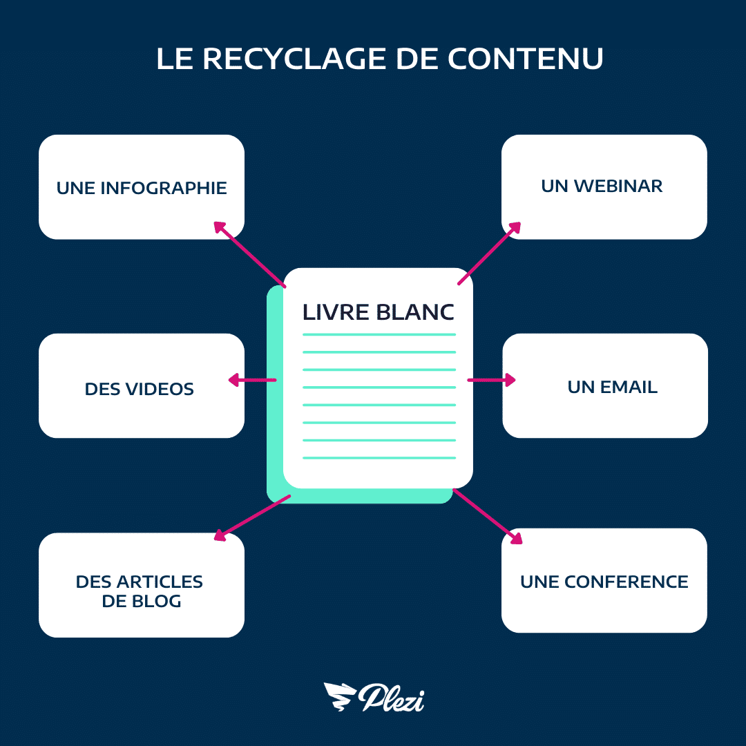 découvrez comment le marketing de contenu peut générer des leads qualifiés pour votre entreprise. apprenez à créer une stratégie de contenu efficace qui attire, engage et convertit vos prospects en clients fidèles.