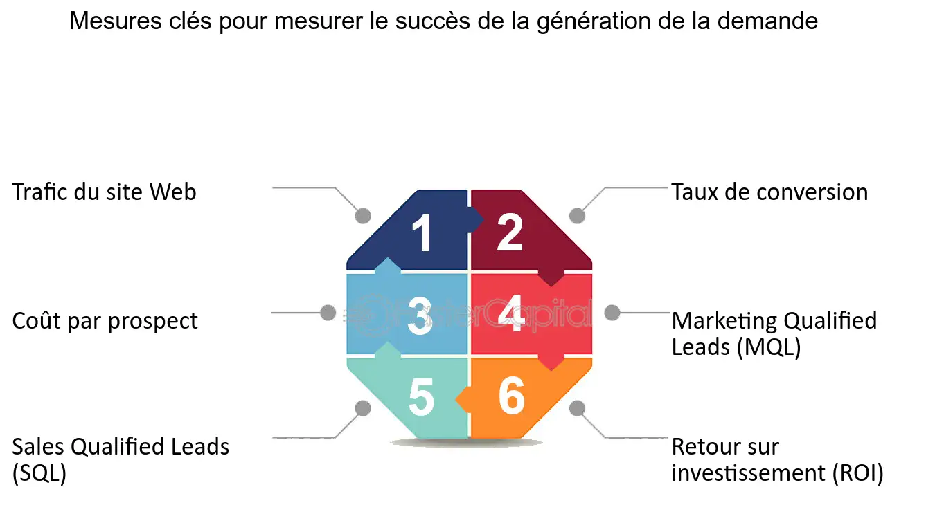 découvrez comment mesurer efficacement le roi de vos campagnes de génération de leads dans le secteur de la santé. optimisez vos stratégies marketing pour maximiser l'impact et le retour sur investissement.