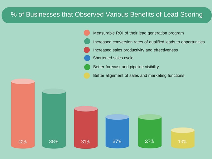 découvrez les méthodes de lead scoring pour optimiser votre processus de vente. apprenez à évaluer et prioriser vos prospects afin d'augmenter vos conversions et de maximiser l'efficacité de votre équipe commerciale.