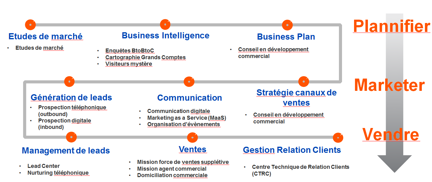 découvrez les meilleures méthodes de marketing direct pour générer des leads qualifiés. améliorez vos stratégies de prospection et augmentez votre taux de conversion grâce à des techniques éprouvées et efficaces.