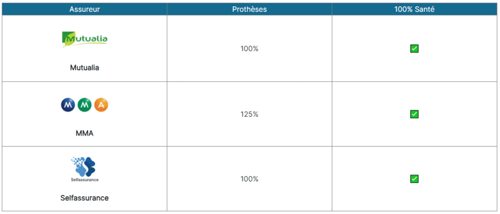 découvrez nos solutions de mutuelle santé dentaire adaptées à vos besoins, pour un soin de qualité et une prise en charge optimale de vos frais dentaires. protégez votre sourire avec notre offre complète et compétitive.