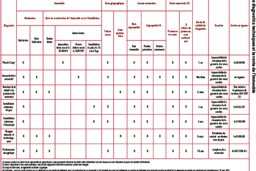 découvrez les obligations essentielles des agents immobiliers en matière de diagnostic immobilier. informez-vous sur les réglementations à respecter pour garantir la sécurité et la transparence des transactions immobilières.