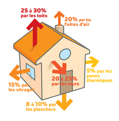 profitez de notre offre exceptionnelle d'isolation à seulement 1€ sans conditions ! améliorez le confort de votre maison tout en réduisant vos factures d'énergie. ne manquez pas cette opportunité unique de bénéficier d'une isolation performante à un tarif imbattable. contactez-nous dès aujourd'hui !