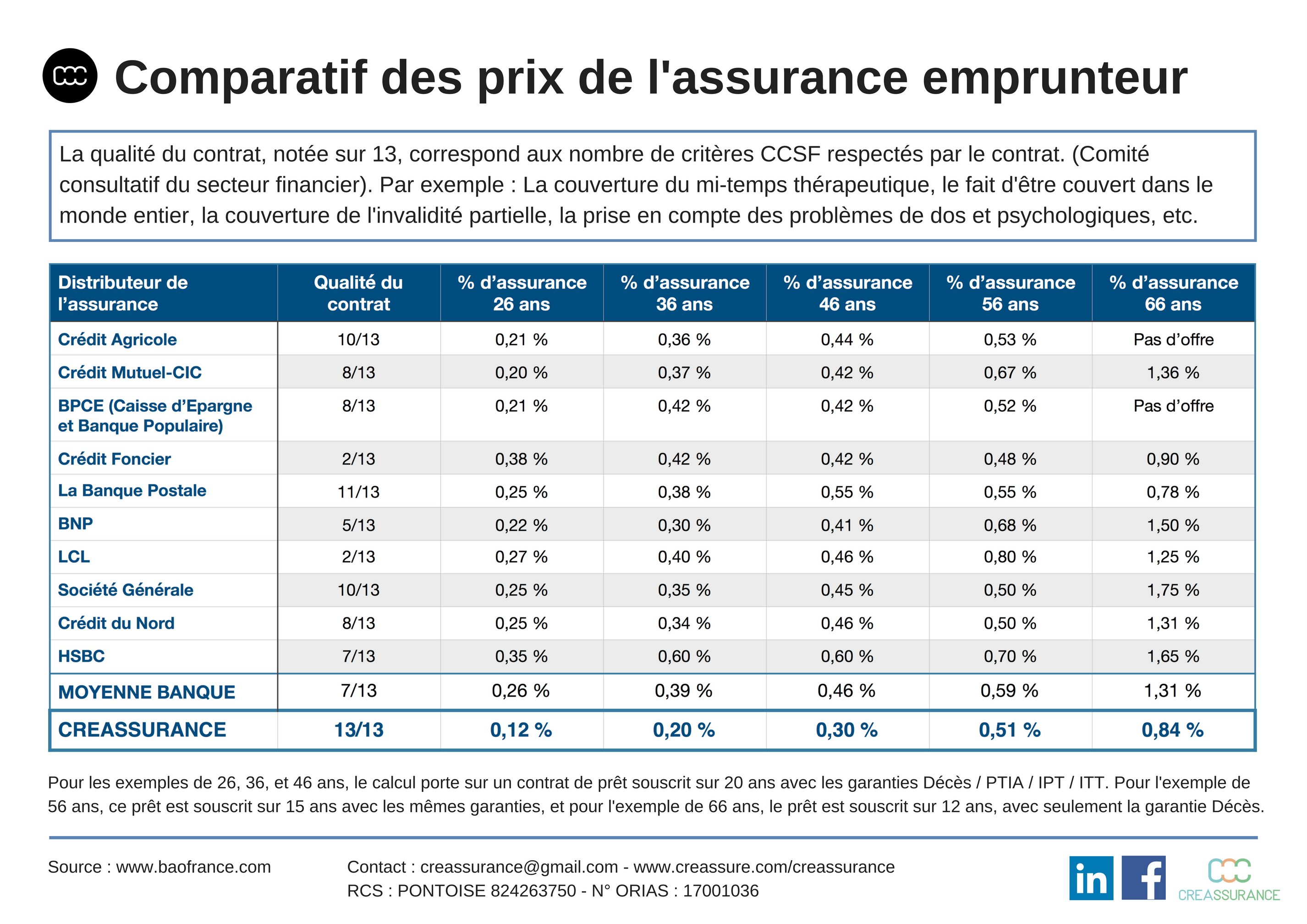 découvrez nos offres spéciales d'assurance prêt pour protéger votre investissement. profitez de conseils personnalisés et de tarifs compétitifs pour garantir votre tranquillité d'esprit lors de l'obtention de votre crédit. ne manquez pas ces opportunités exclusives !