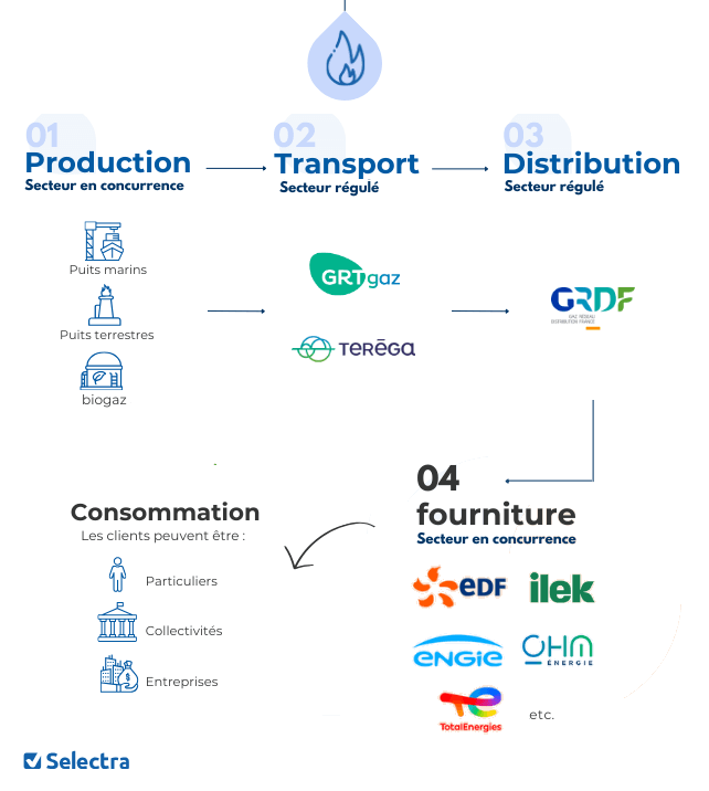 découvrez les opportunités sur le marché des fournisseurs d'énergie et comment elles peuvent transformer vos choix énergétiques. explorez les options disponibles pour optimiser vos coûts et bénéficier de solutions durables adaptées à vos besoins.