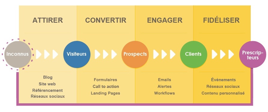 découvrez comment optimiser la conversion de vos leads grâce à des stratégies efficaces et des techniques éprouvées. transformez vos prospects en clients fidèles et boostez votre chiffre d'affaires.