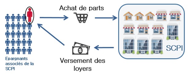 découvrez comment optimiser votre investissement en scpi pour maximiser vos rendements et sécuriser votre patrimoine. nos conseils et stratégies vous aideront à tirer le meilleur parti de votre investissement dans les sociétés civiles de placement immobilier.