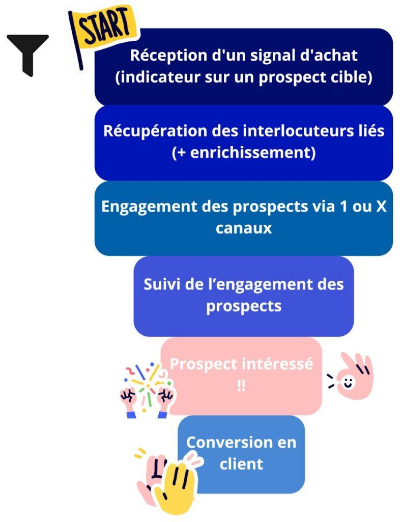 découvrez des stratégies efficaces pour optimiser l'achat de leads et maximiser votre retour sur investissement. apprenez à cibler votre audience, à améliorer vos taux de conversion et à générer des prospects qualifiés pour propulser votre activité.