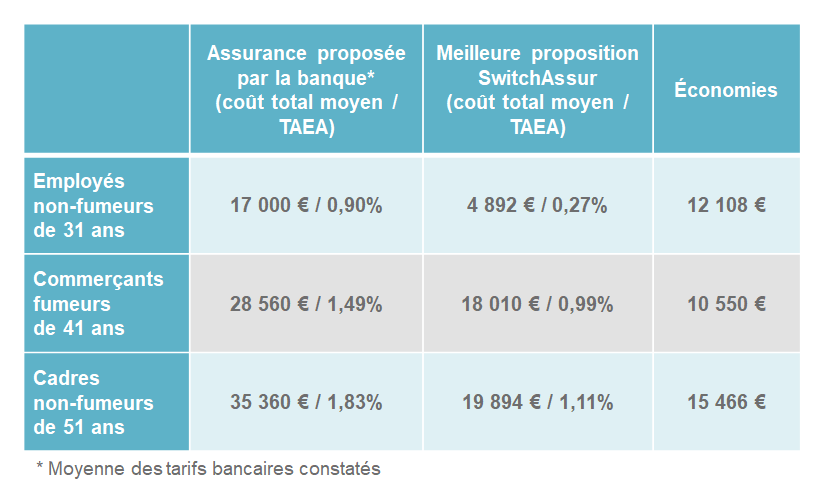 découvrez comment optimiser votre assurance prêt afin de réduire vos coûts et garantir une protection adaptée à vos besoins. notre guide vous aidera à faire les meilleurs choix pour sécuriser votre projet immobilier.