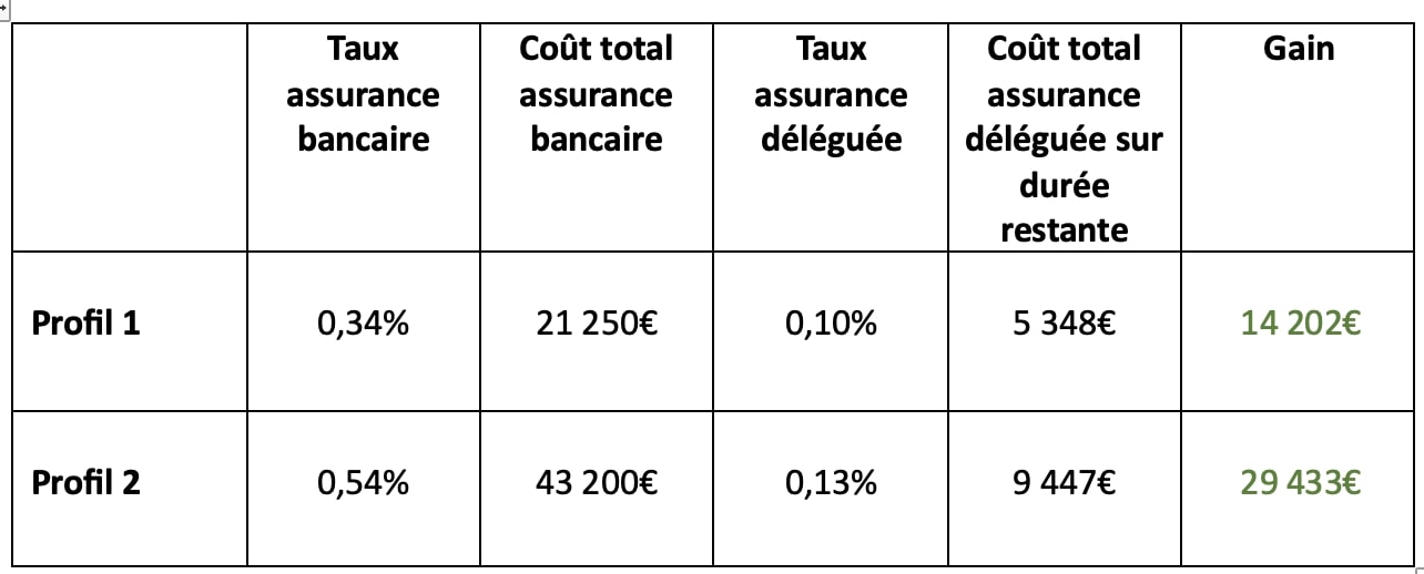 découvrez comment optimiser votre assurance prêt pour bénéficier des meilleures conditions et économiser sur vos mensualités. profitez de conseils pratiques pour choisir une couverture adaptée à vos besoins et faire le bon choix pour votre projet immobilier.