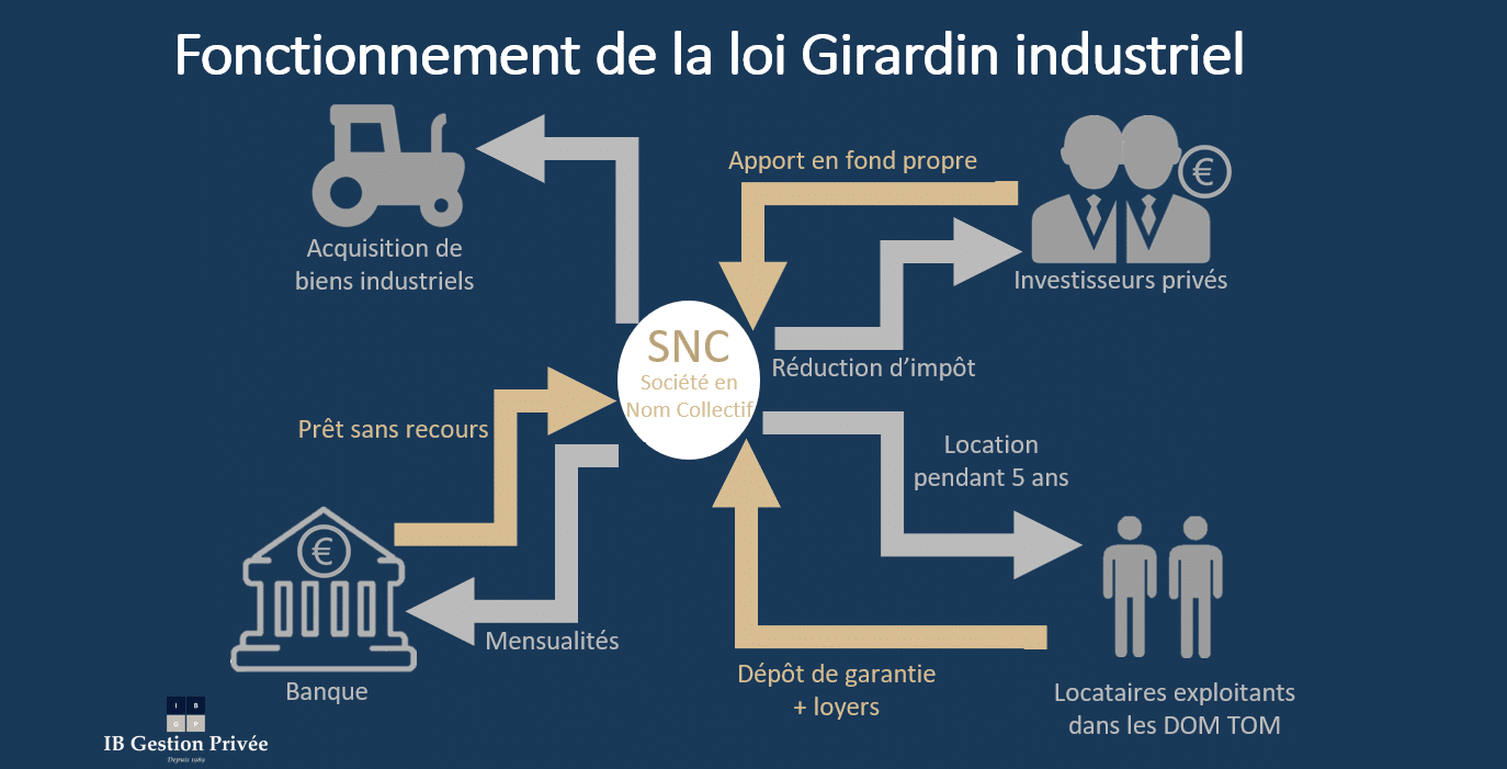 découvrez comment optimiser la défiscalisation girardin pour réduire vos impôts tout en soutenant le développement économique des dom-tom. nos conseils pratiques et stratégies efficaces vous aideront à tirer le meilleur parti de ce dispositif fiscal avantageux.