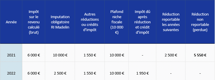 découvrez comment optimiser votre défiscalisation madelin grâce à des conseils avisés et des stratégies adaptées. profitez d'avantages fiscaux tout en préparant votre avenir.