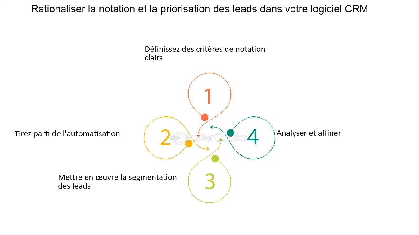 découvrez comment optimiser vos leads pour maximiser votre taux de conversion. apprenez les meilleures stratégies et outils pour transformer vos prospects en clients fidèles.