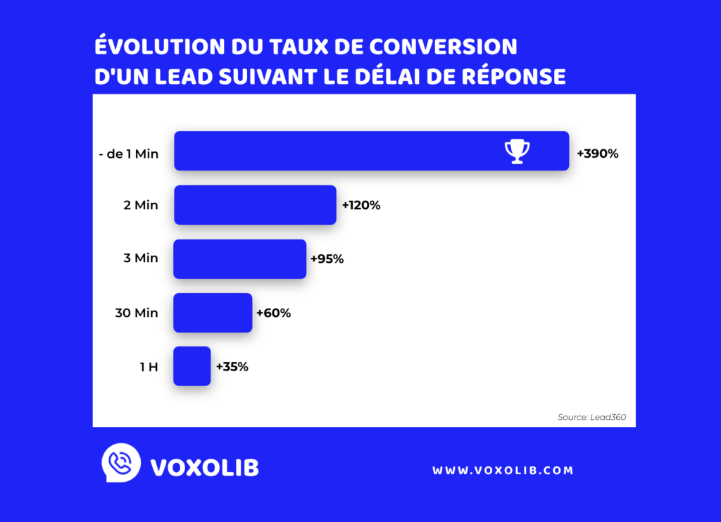 découvrez des stratégies efficaces pour optimiser vos leads et maximiser votre taux de conversion. apprenez à attirer, qualifier et transformer vos prospects en clients fidèles grâce à des techniques éprouvées.