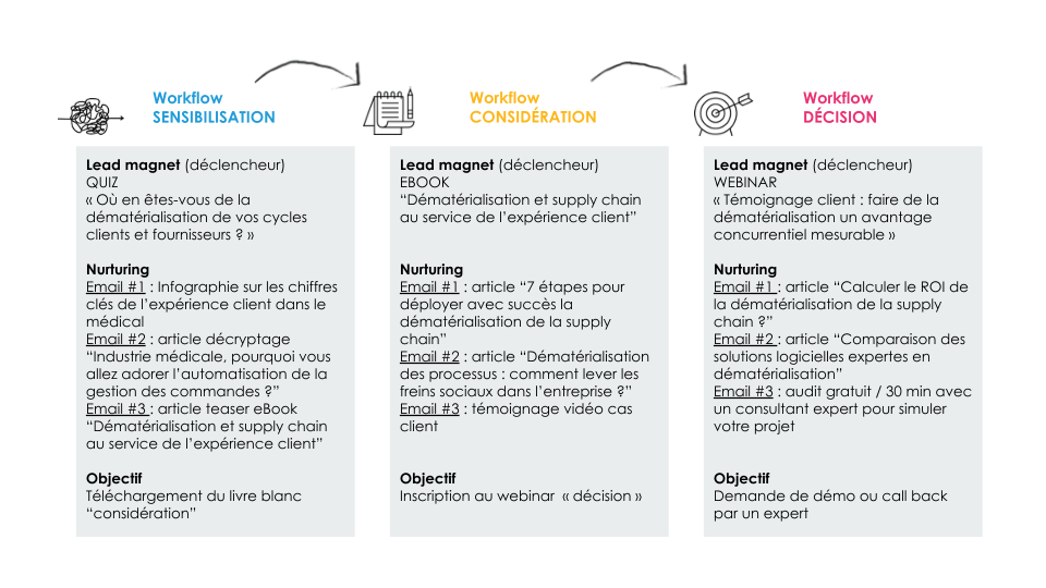 découvrez comment optimiser la génération et la conversion de vos leads par e-mail grâce à des stratégies efficaces et des outils innovants. transformez vos campagnes d'emailing en véritables leviers de croissance !