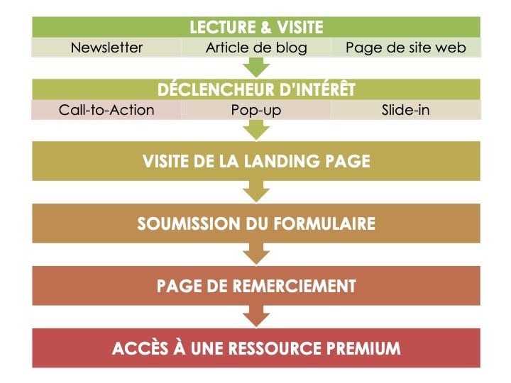 découvrez comment optimiser vos leads grâce à des stratégies d'inbound marketing efficaces. augmentez vos conversions et maximisez le potentiel de votre audience avec nos conseils et techniques éprouvés.