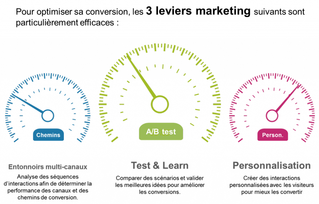 découvrez comment maximiser l'impact de vos campagnes marketing avec des stratégies efficaces pour optimiser vos leads multicanaux. transformez chaque point de contact en opportunité d'engagement et boostez vos conversions.