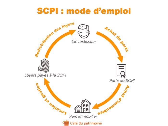 découvrez comment optimiser votre patrimoine avec les scpi. apprenez les stratégies efficaces pour maximiser vos rendements, diversifier vos investissements et profiter des avantages fiscaux offerts par les sociétés civiles de placement immobilier.