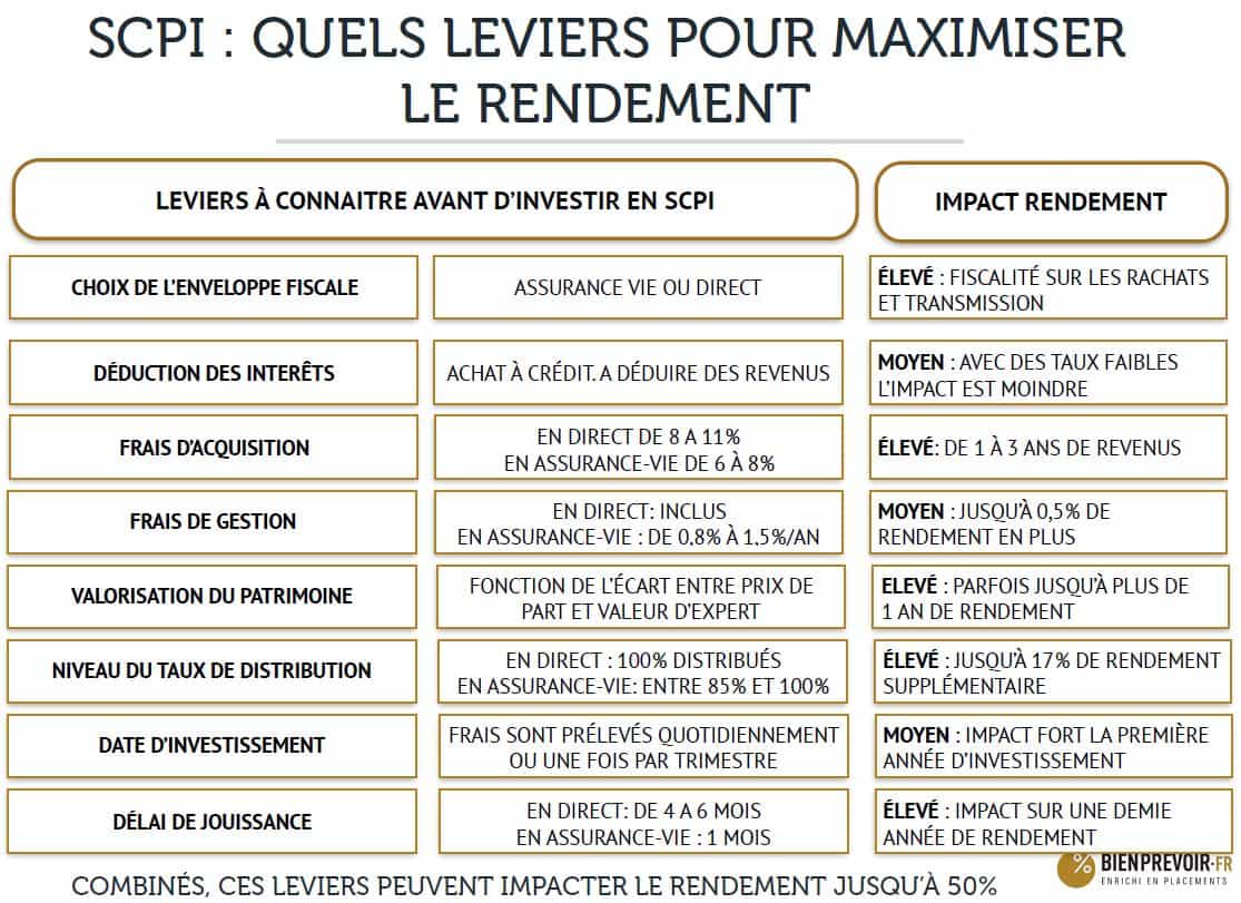 découvrez comment optimiser vos investissements en scpi grâce à nos conseils pratiques et stratégies adaptées. maximisez vos rendements et diversifiez votre patrimoine immobilier avec confiance.