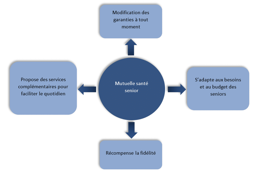 découvrez comment personnaliser votre offre de mutuelle pour qu'elle réponde parfaitement à vos besoins. bénéficiez d'une couverture sur mesure et d'un service adapté à votre situation. comparez les options et trouvez la meilleure mutuelle pour vous et votre famille.