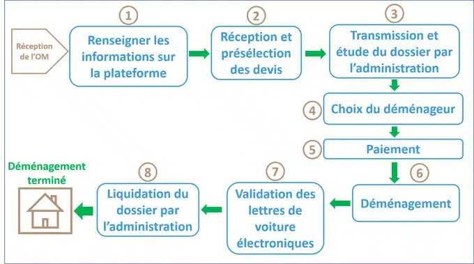 découvrez les différentes phases du déménagement, de la planification à l'installation dans votre nouveau logement. suivez nos conseils pratiques pour un déménagement serein et organisé.