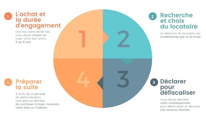 découvrez le dispositif pinel, la solution idéale pour investir dans l'immobilier locatif en france tout en bénéficiant d'avantages fiscaux. apprenez comment réduire vos impôts tout en participant au développement du parc immobilier et en offrant des logements accessibles.