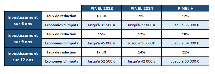 découvrez comment la loi pinel peut optimiser votre stratégie d'investissement immobilier en france. profitez des avantages fiscaux tout en constituant un patrimoine durable grâce à des conseils d'experts.