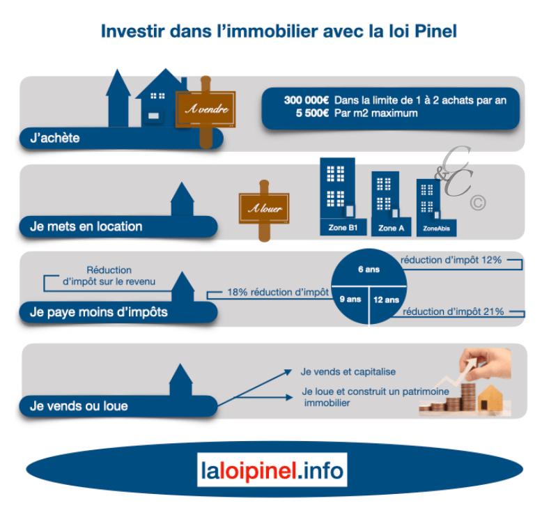 découvrez comment la loi pinel peut vous aider à optimiser vos impôts en investissant dans l'immobilier locatif. profitez des avantages fiscaux tout en contribuant à l'amélioration du parc immobilier.