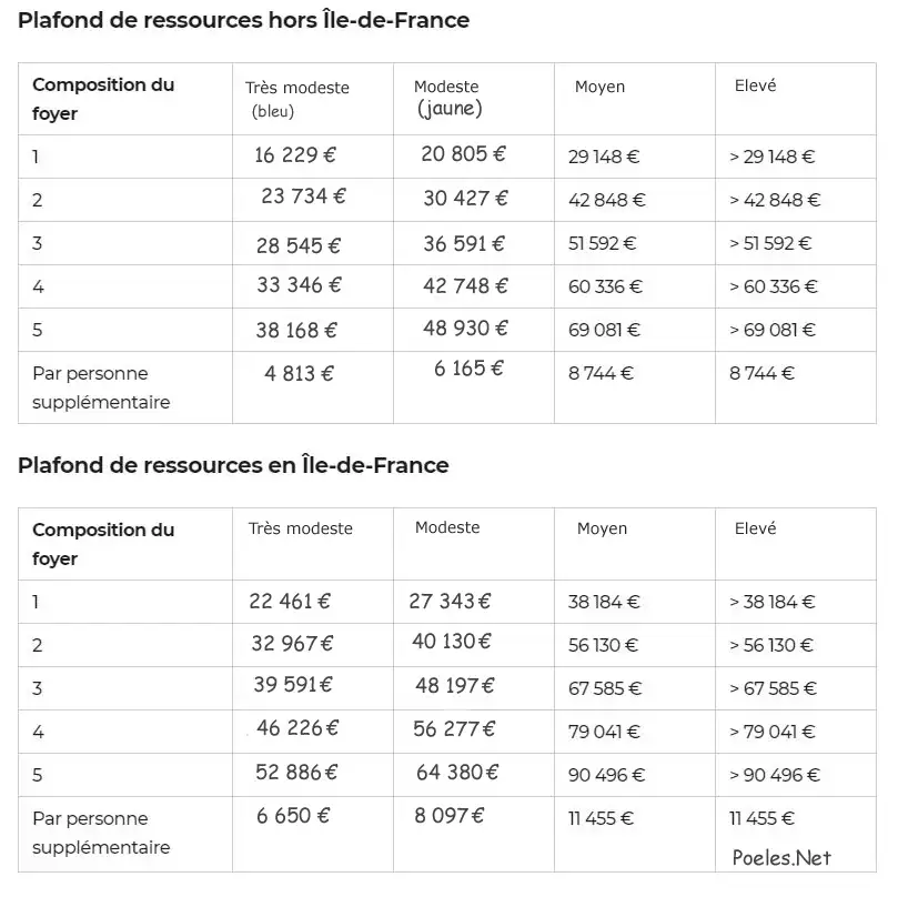 découvrez tout sur les poêles à granulés et les primes disponibles pour vous aider à réduire vos coûts d'installation et de fonctionnement. profitez d'une chaleur confortable tout en bénéficiant d'avantages financiers.