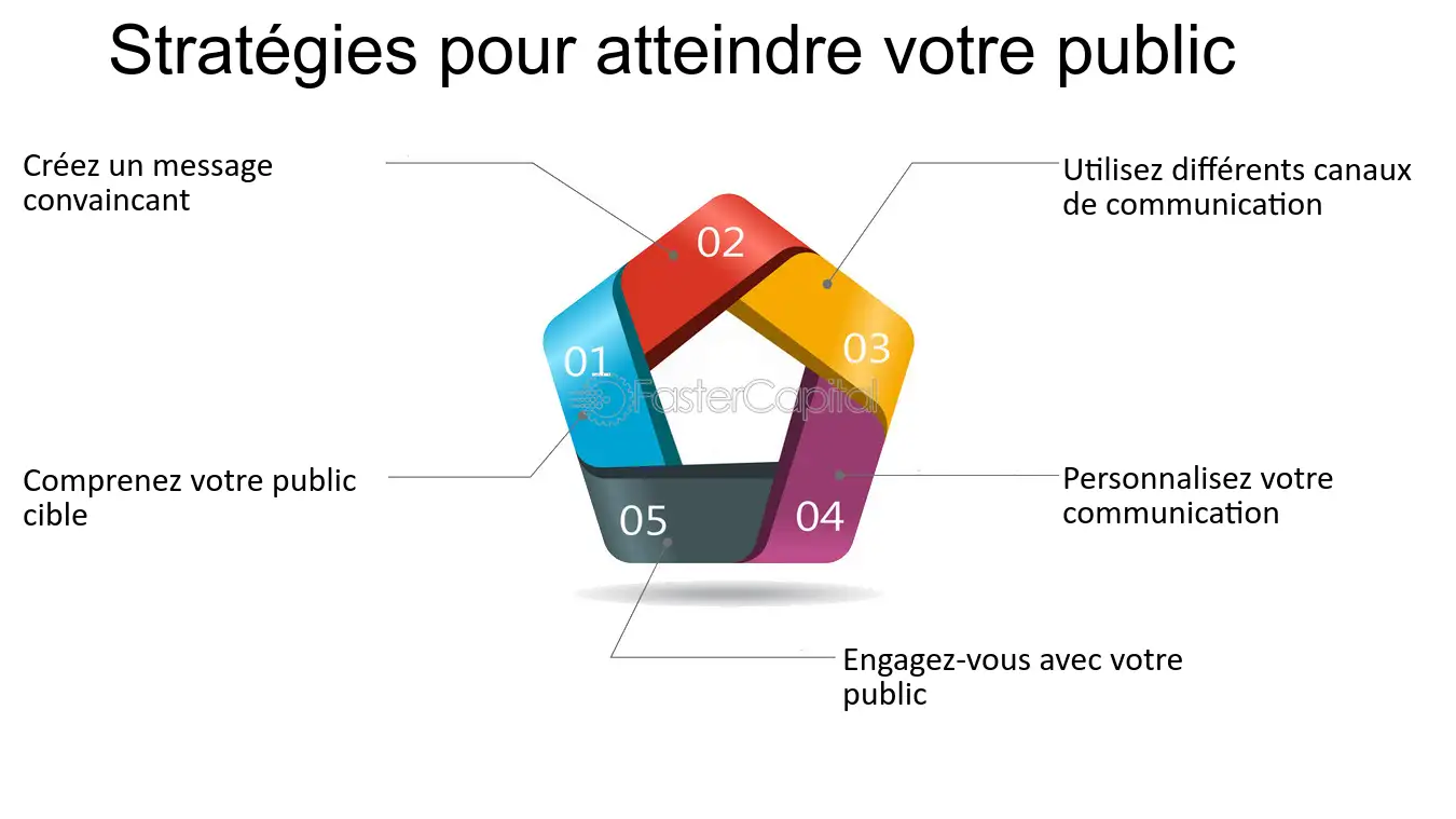 découvrez comment notre proposition de valeur transforme vos prospects en leads qualifiés grâce à une formation sur mesure, des stratégies innovantes et un accompagnement personnalisé.