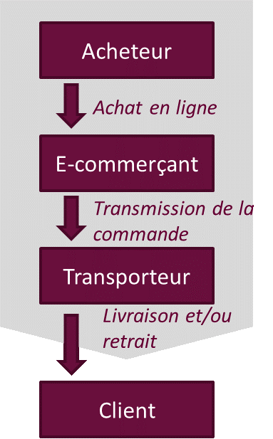 découvrez nos services de livraison pour transformer vos prospects en clients fidèles. optimisez votre processus de vente grâce à une logistique rapide et efficace, adaptée à vos besoins spécifiques.